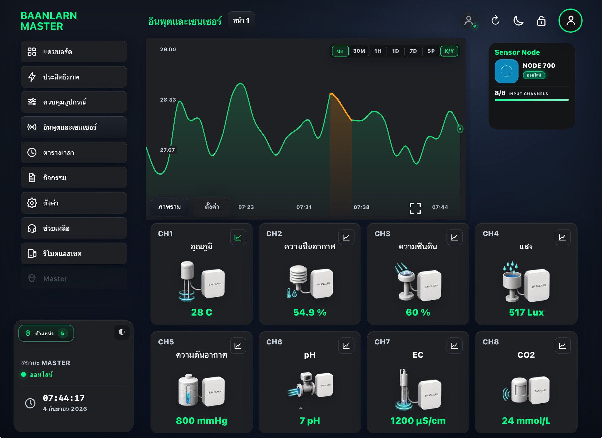 Input and Sensor Smart Panel / iPad view
