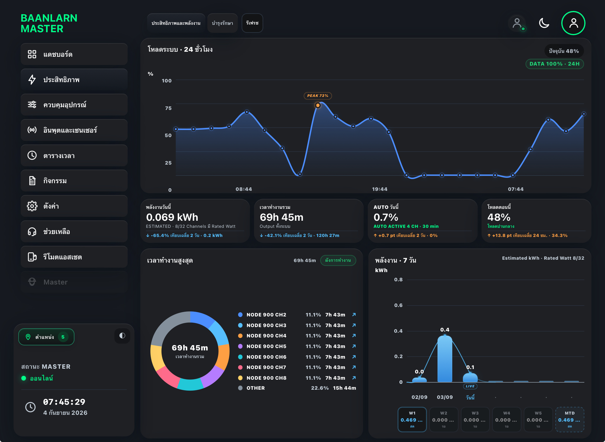 Performance and Energy Smart Panel / iPad view